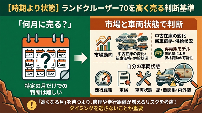 ランドクルーザー70を高く売る時期は「月」より市場と車両状態で判断