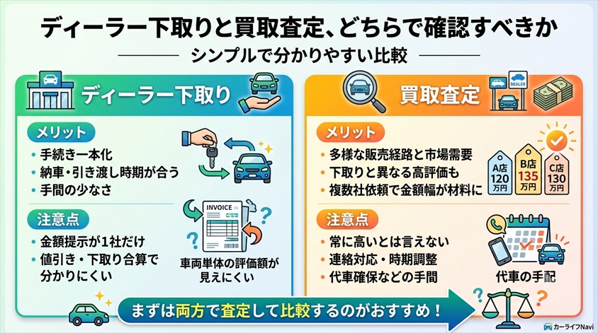 ディーラー下取りと買取査定、どちらで確認すべきか