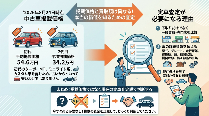 まとめ:中古掲載価格ではなく現在の実車査定額で判断する