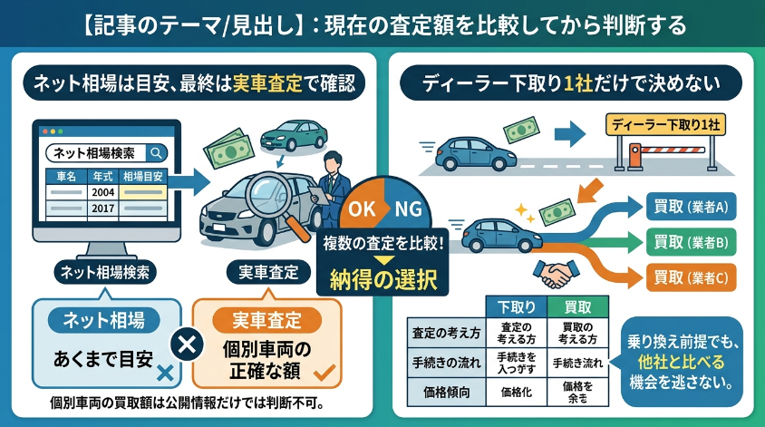 現在の査定額を比較してから判断する