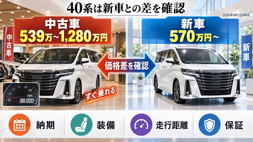 40系ヴェルファイアは500万円台からで新車との差を確認する