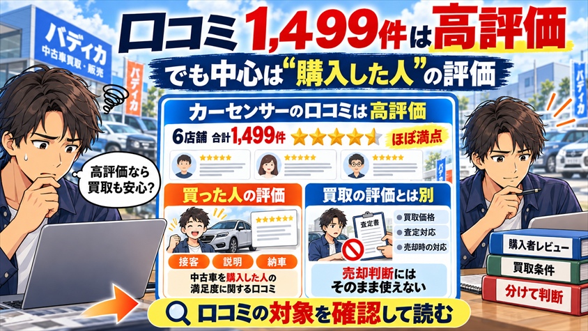 バディカの口コミ1,499件は、買取ではなく購入した人の評価が中心