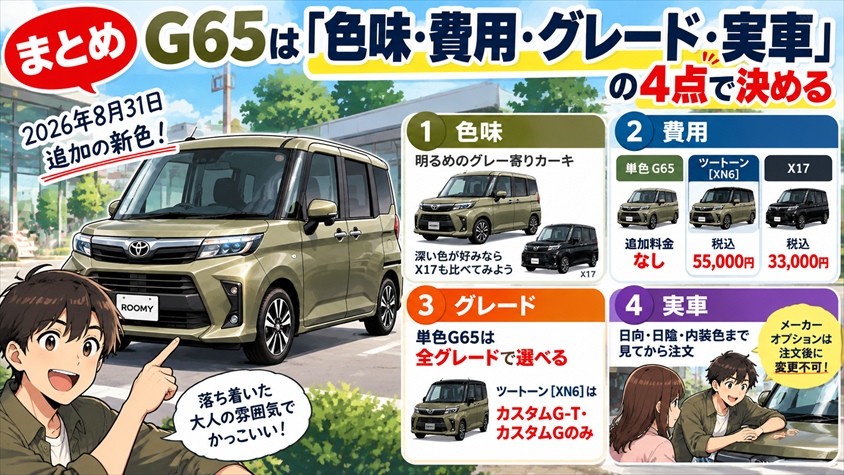 まとめ｜G65は「色味・費用・グレード・実車」の4点で決める